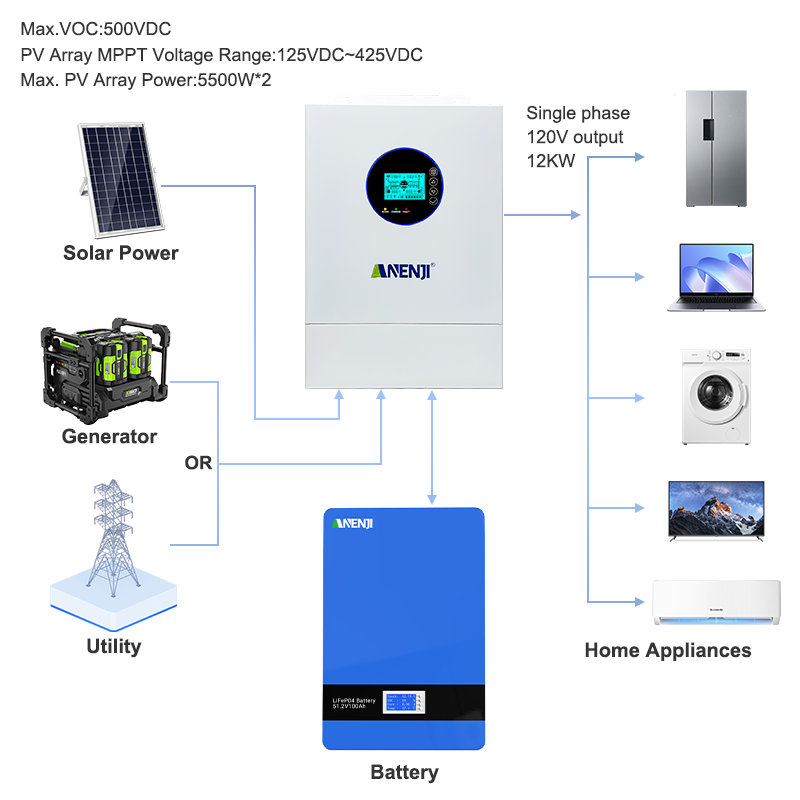 ANENJI 12KW 120V/240VAC Solar  - Drone Solar Charger 评论和价格